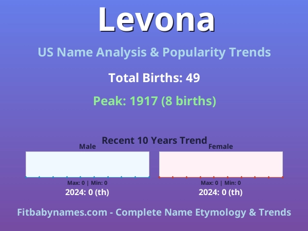 Infographic: Levona name meaning, origin, and popularity trends in the United States (US baby name analysis chart)