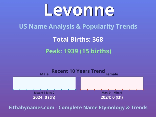 Infographic: Levonne name meaning, origin, and popularity trends in the United States (US baby name analysis chart)