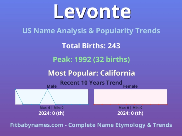 Infographic: Levonte name meaning, origin, and popularity trends in the United States (US baby name analysis chart)
