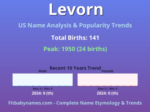 Infographic: Levorn name meaning, origin, and popularity trends in the United States (US baby name analysis chart)