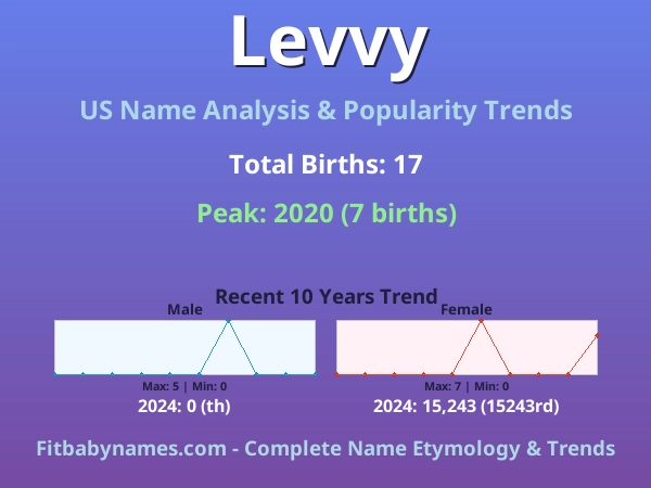Infographic: Levvy name meaning, origin, and popularity trends in the United States (US baby name analysis chart)