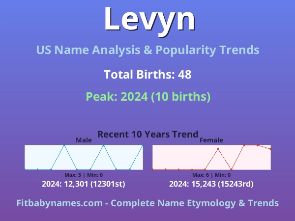 Infographic: Levyn name meaning, origin, and popularity trends in the United States (US baby name analysis chart)