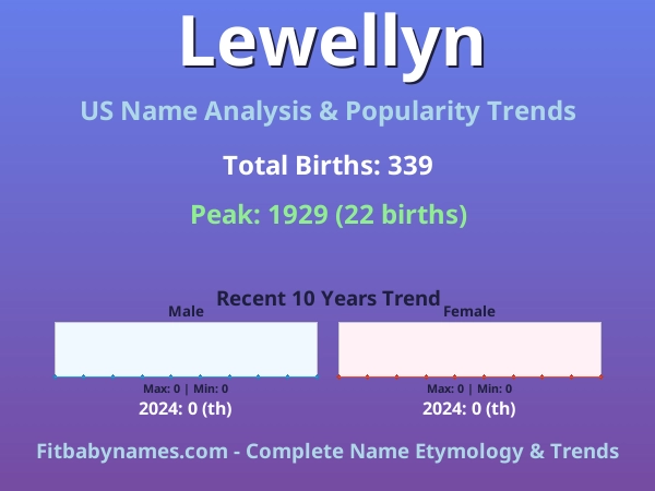 Infographic: Lewellyn name meaning, origin, and popularity trends in the United States (US baby name analysis chart)