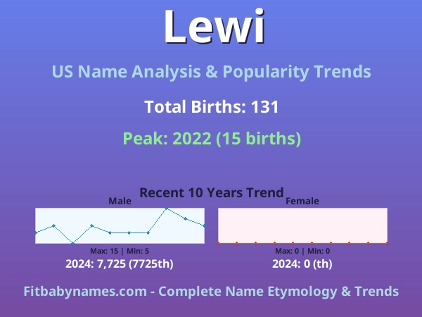 Infographic: Lewi name meaning, origin, and popularity trends in the United States (US baby name analysis chart)