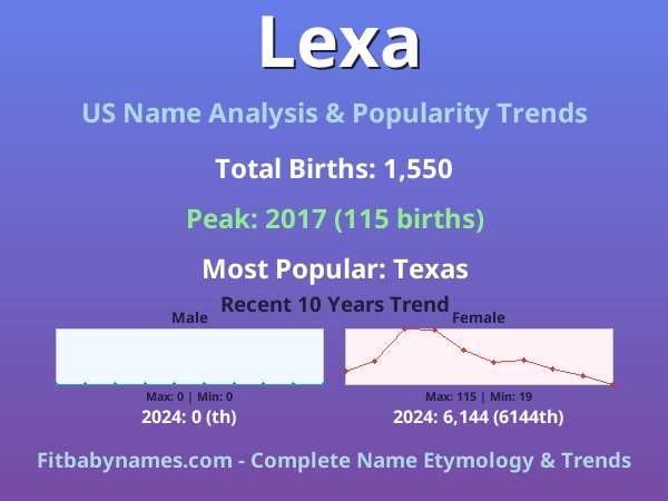 Infographic: Lexa name meaning, origin, and popularity trends in the United States (US baby name analysis chart)