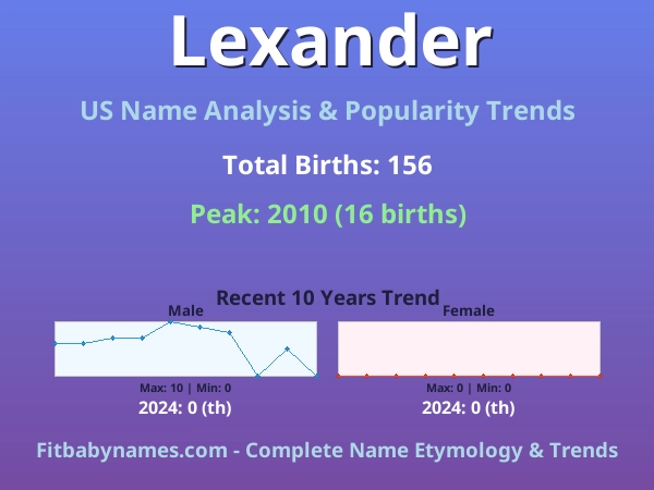 Infographic: Lexander name meaning, origin, and popularity trends in the United States (US baby name analysis chart)