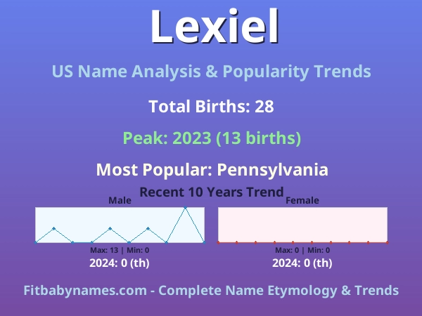 Infographic: Lexiel name meaning, origin, and popularity trends in the United States (US baby name analysis chart)