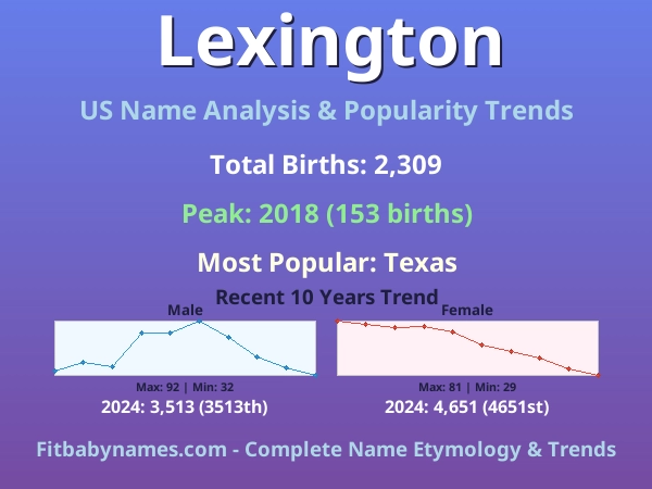 Infographic: Lexington name meaning, origin, and popularity trends in the United States (US baby name analysis chart)
