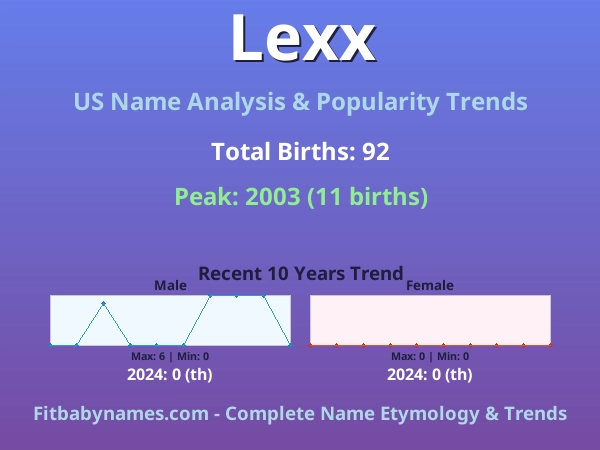 Infographic: Lexx name meaning, origin, and popularity trends in the United States (US baby name analysis chart)