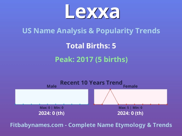 Infographic: Lexxa name meaning, origin, and popularity trends in the United States (US baby name analysis chart)