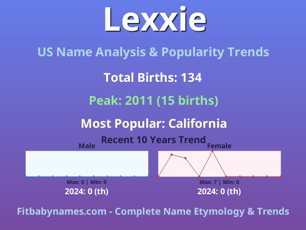 Infographic: Lexxie name meaning, origin, and popularity trends in the United States (US baby name analysis chart)
