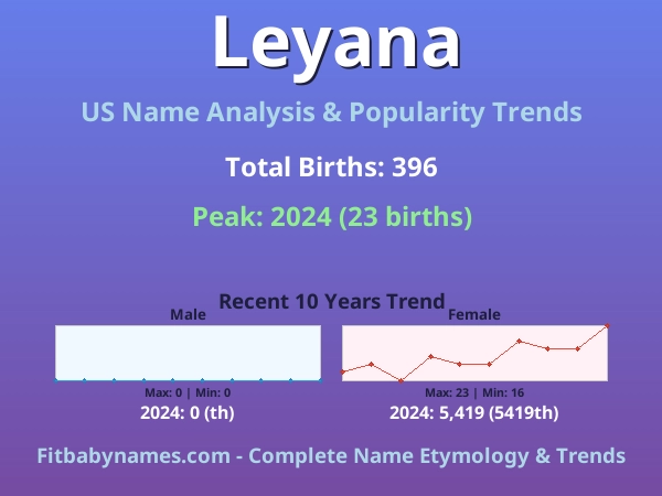 Infographic: Leyana name meaning, origin, and popularity trends in the United States (US baby name analysis chart)