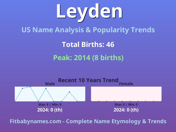 Infographic: Leyden name meaning, origin, and popularity trends in the United States (US baby name analysis chart)