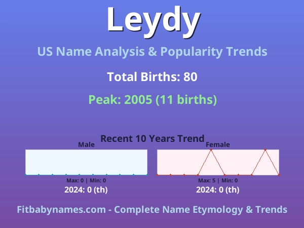 Infographic: Leydy name meaning, origin, and popularity trends in the United States (US baby name analysis chart)