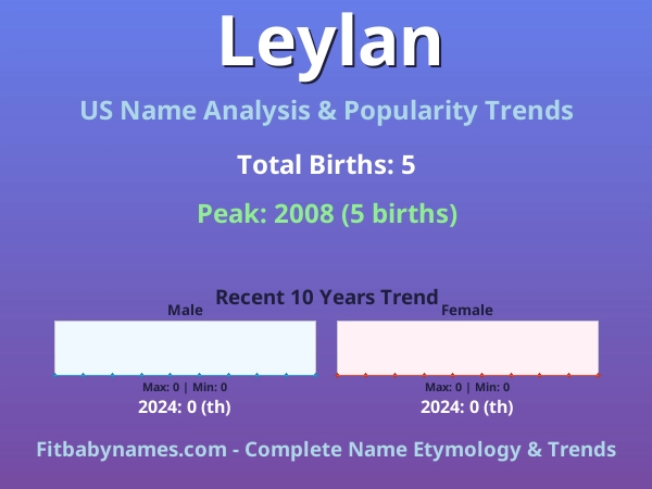 Infographic: Leylan name meaning, origin, and popularity trends in the United States (US baby name analysis chart)