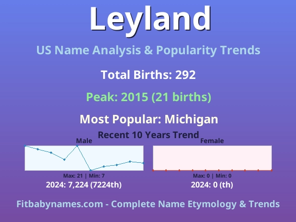 Infographic: Leyland name meaning, origin, and popularity trends in the United States (US baby name analysis chart)