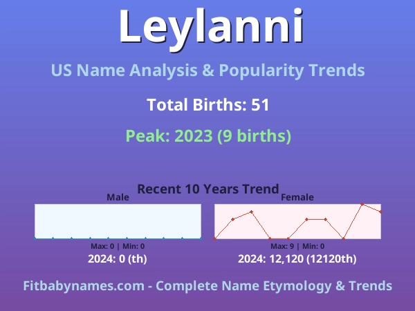 Infographic: Leylanni name meaning, origin, and popularity trends in the United States (US baby name analysis chart)