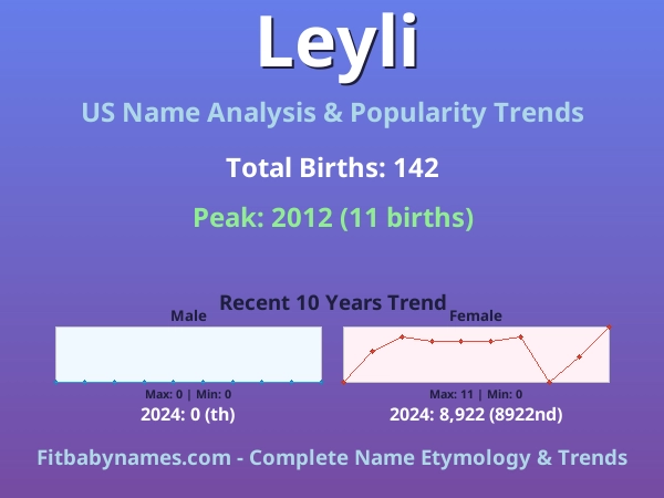 Infographic: Leyli name meaning, origin, and popularity trends in the United States (US baby name analysis chart)