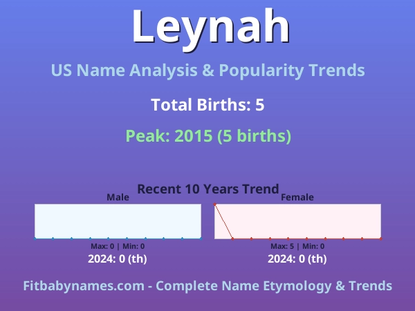 Infographic: Leynah name meaning, origin, and popularity trends in the United States (US baby name analysis chart)