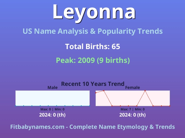 Infographic: Leyonna name meaning, origin, and popularity trends in the United States (US baby name analysis chart)