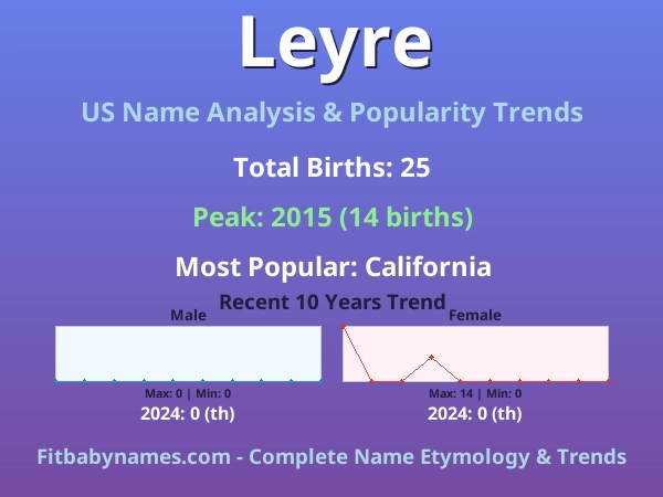 Infographic: Leyre name meaning, origin, and popularity trends in the United States (US baby name analysis chart)