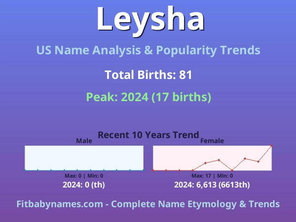 Infographic: Leysha name meaning, origin, and popularity trends in the United States (US baby name analysis chart)