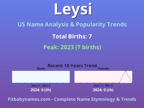 Infographic: Leysi name meaning, origin, and popularity trends in the United States (US baby name analysis chart)