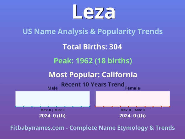 Infographic: Leza name meaning, origin, and popularity trends in the United States (US baby name analysis chart)