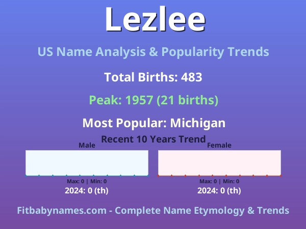 Infographic: Lezlee name meaning, origin, and popularity trends in the United States (US baby name analysis chart)