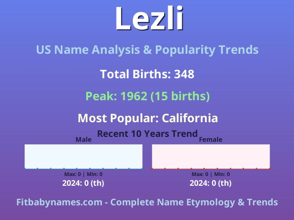 Infographic: Lezli name meaning, origin, and popularity trends in the United States (US baby name analysis chart)