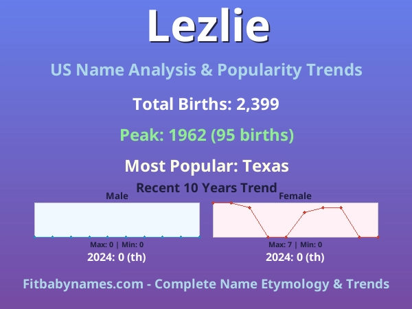 Infographic: Lezlie name meaning, origin, and popularity trends in the United States (US baby name analysis chart)