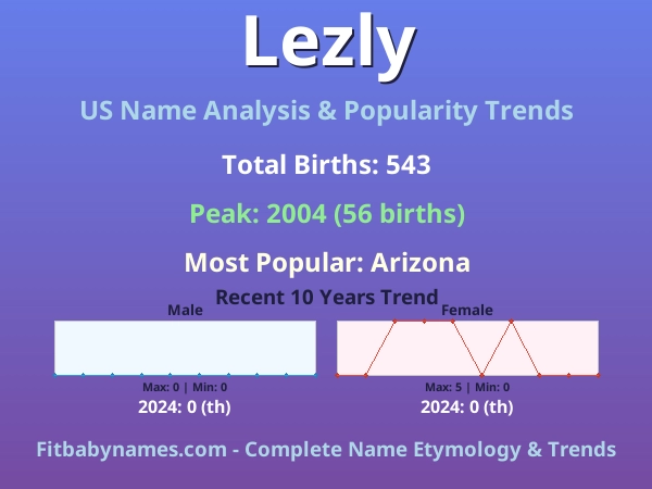 Infographic: Lezly name meaning, origin, and popularity trends in the United States (US baby name analysis chart)
