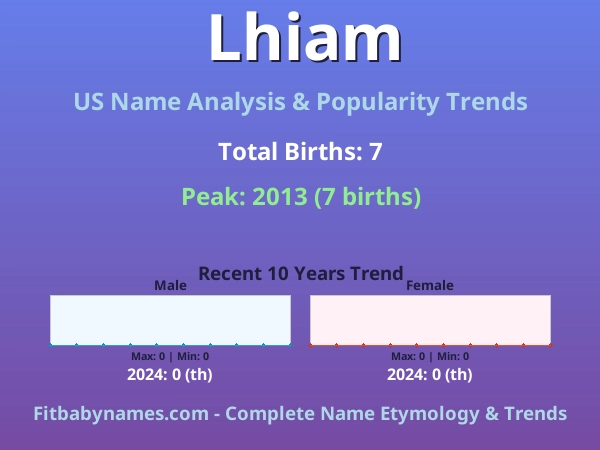 Infographic: Lhiam name meaning, origin, and popularity trends in the United States (US baby name analysis chart)