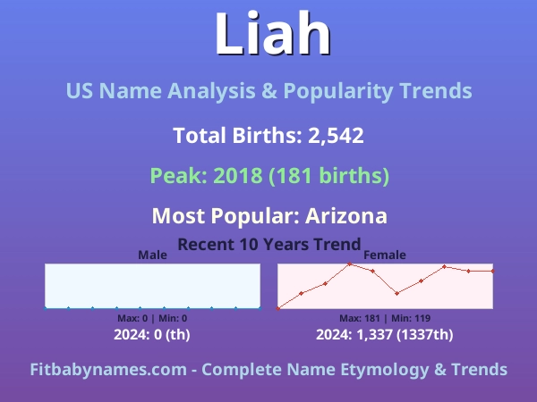 Infographic: Liah name meaning, origin, and popularity trends in the United States (US baby name analysis chart)