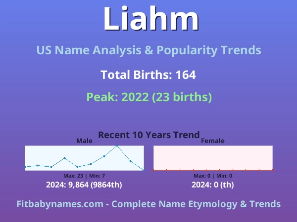Infographic: Liahm name meaning, origin, and popularity trends in the United States (US baby name analysis chart)