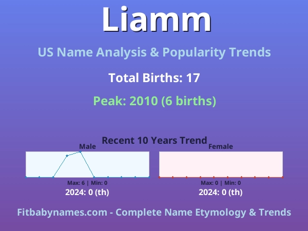 Infographic: Liamm name meaning, origin, and popularity trends in the United States (US baby name analysis chart)