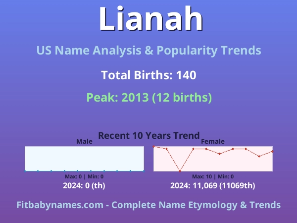 Infographic: Lianah name meaning, origin, and popularity trends in the United States (US baby name analysis chart)