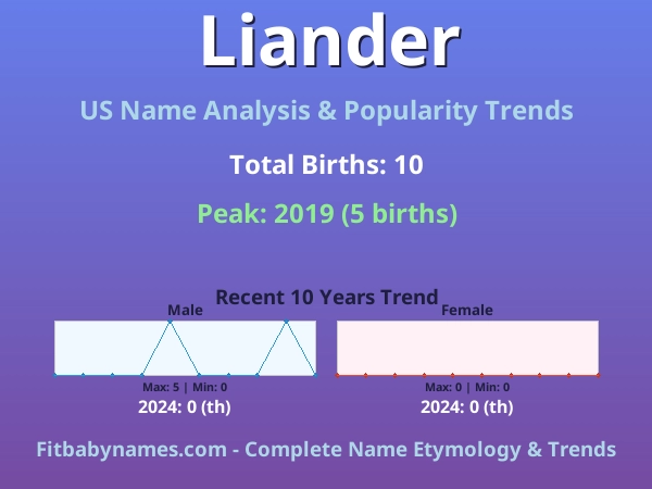 Infographic: Liander name meaning, origin, and popularity trends in the United States (US baby name analysis chart)