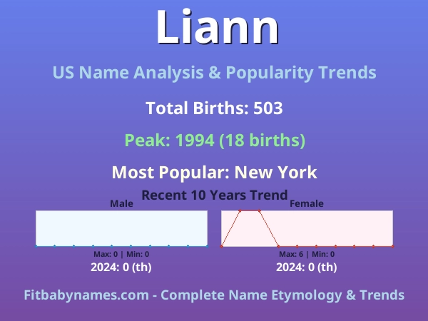 Infographic: Liann name meaning, origin, and popularity trends in the United States (US baby name analysis chart)