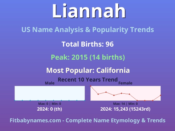 Infographic: Liannah name meaning, origin, and popularity trends in the United States (US baby name analysis chart)