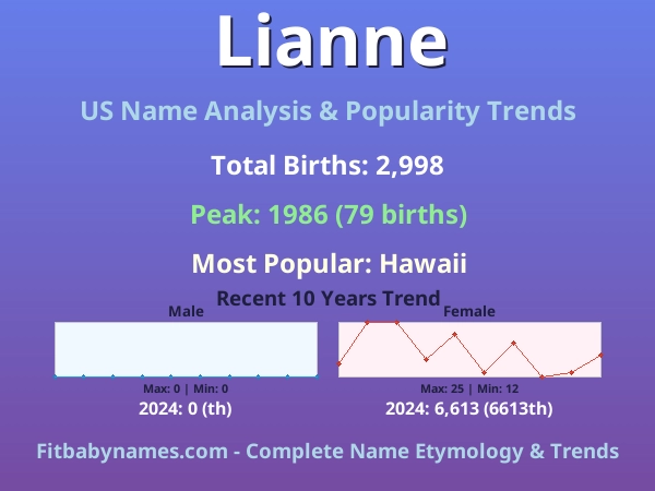 Infographic: Lianne name meaning, origin, and popularity trends in the United States (US baby name analysis chart)