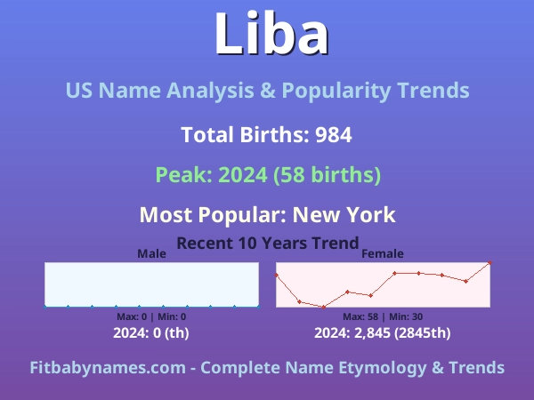 Infographic: Liba name meaning, origin, and popularity trends in the United States (US baby name analysis chart)