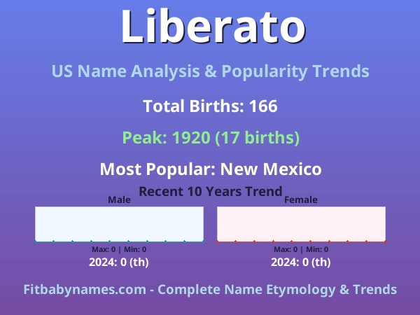 Infographic: Liberato name meaning, origin, and popularity trends in the United States (US baby name analysis chart)