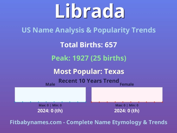 Infographic: Librada name meaning, origin, and popularity trends in the United States (US baby name analysis chart)