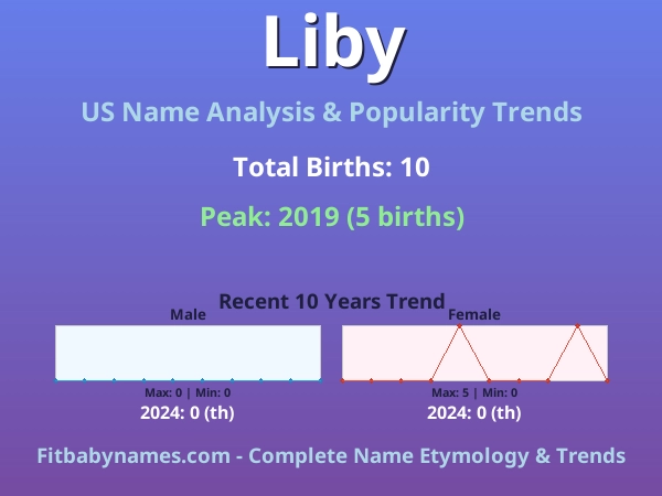 Infographic: Liby name meaning, origin, and popularity trends in the United States (US baby name analysis chart)