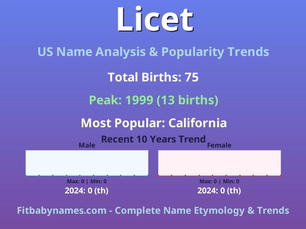 Infographic: Licet name meaning, origin, and popularity trends in the United States (US baby name analysis chart)