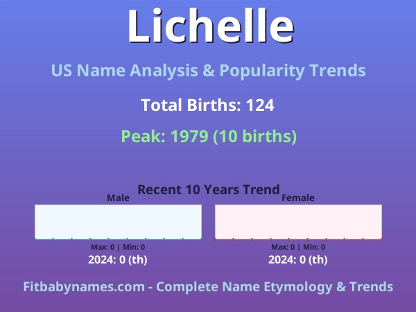 Infographic: Lichelle name meaning, origin, and popularity trends in the United States (US baby name analysis chart)