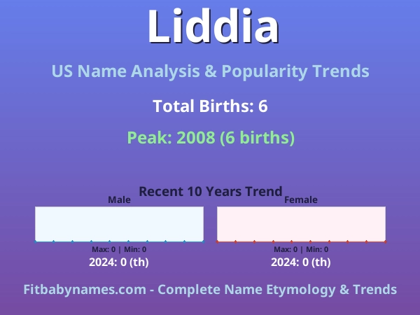 Infographic: Liddia name meaning, origin, and popularity trends in the United States (US baby name analysis chart)