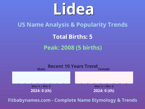 Infographic: Lidea name meaning, origin, and popularity trends in the United States (US baby name analysis chart)
