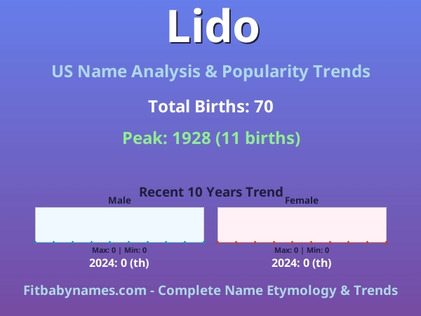 Infographic: Lido name meaning, origin, and popularity trends in the United States (US baby name analysis chart)